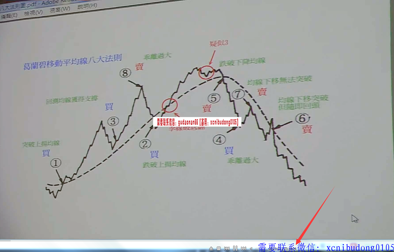 蕭明道萧明道-股票+期指波段轉折操作全攻略-初階課程