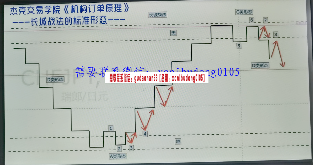 杰克交易学院jack校长  攻守兼备的 长城战法 视频课程