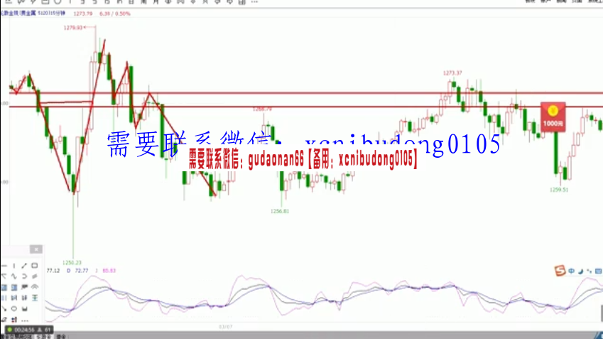 王孝明 从图表中寻找进出场时机 看懂K线表情 视频课程