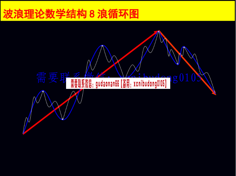 中国股市赢家实战俱乐部 廖蝶 股市盈家速成班 录音＋ppt
