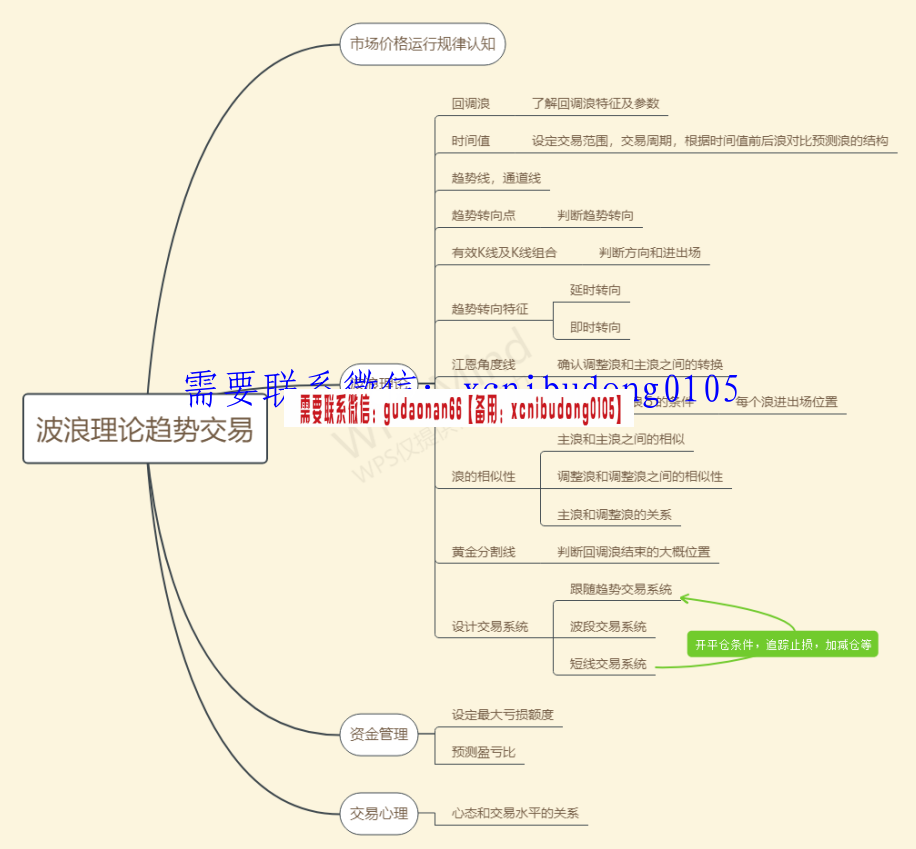 兰玉飞波浪理论趋势交易系统系统线上视频课程