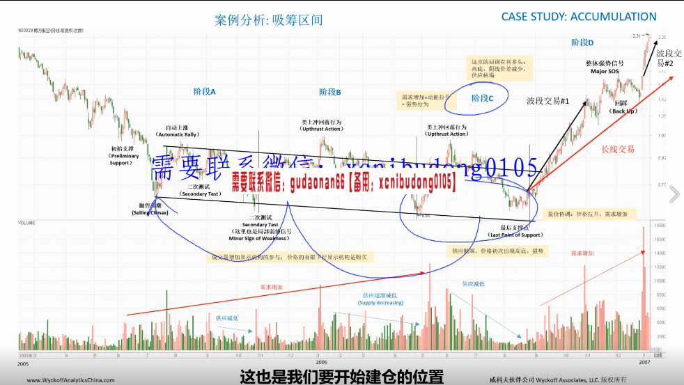 罗猛 威科夫理论 视频课程