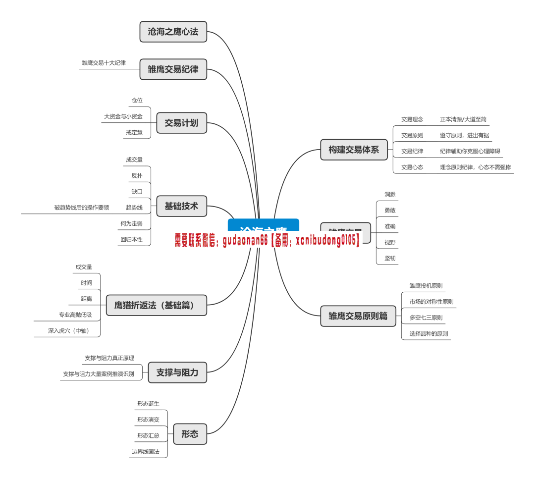 沧海之鹰线上高级班【第二期】期货实战交易视频课程
